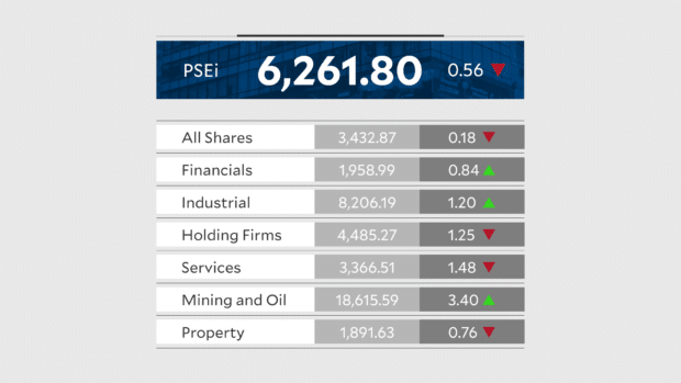 PSEi slips on lack of fresh catalysts
