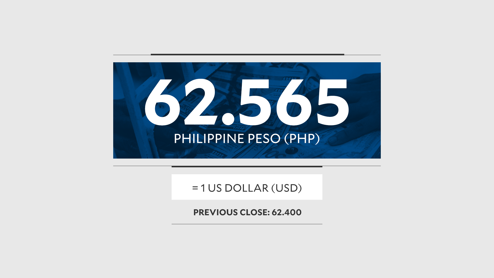 Peso falls to new record low 62.565:$1