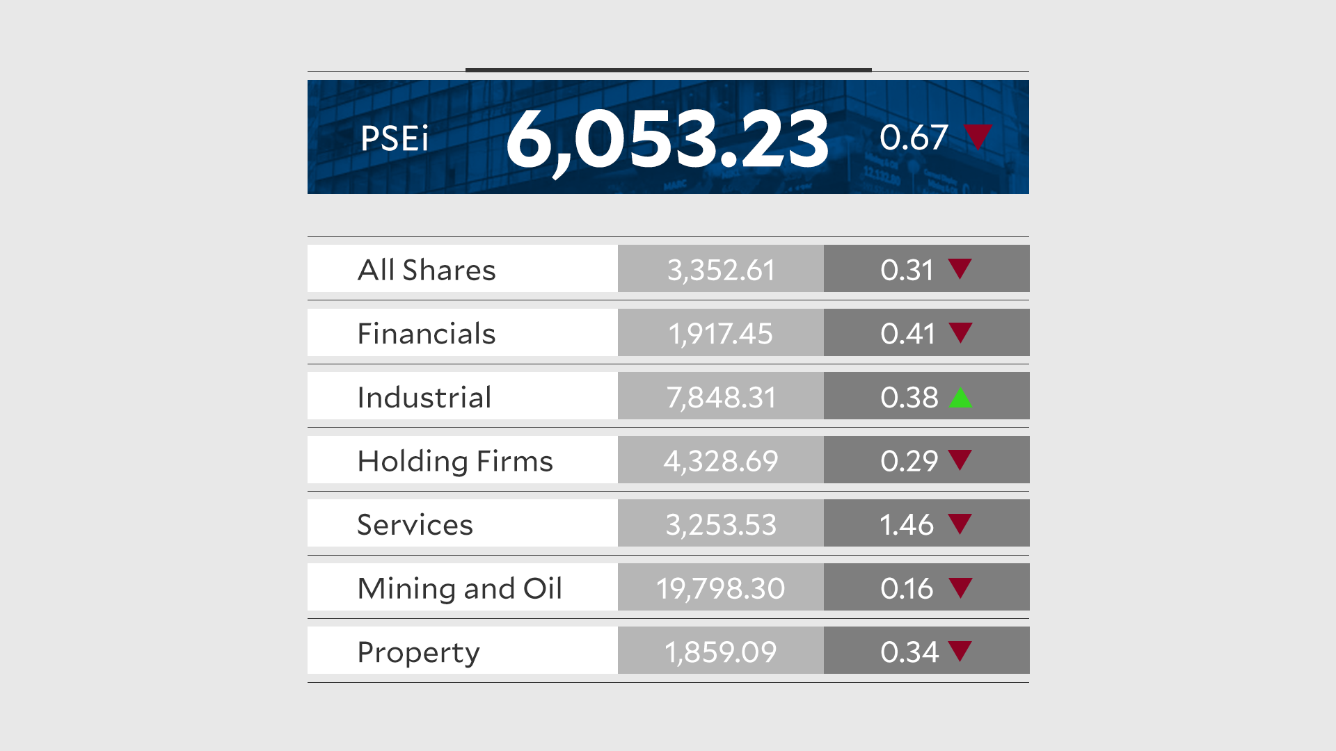 PSEi falls on renewed US-Iran hostilities