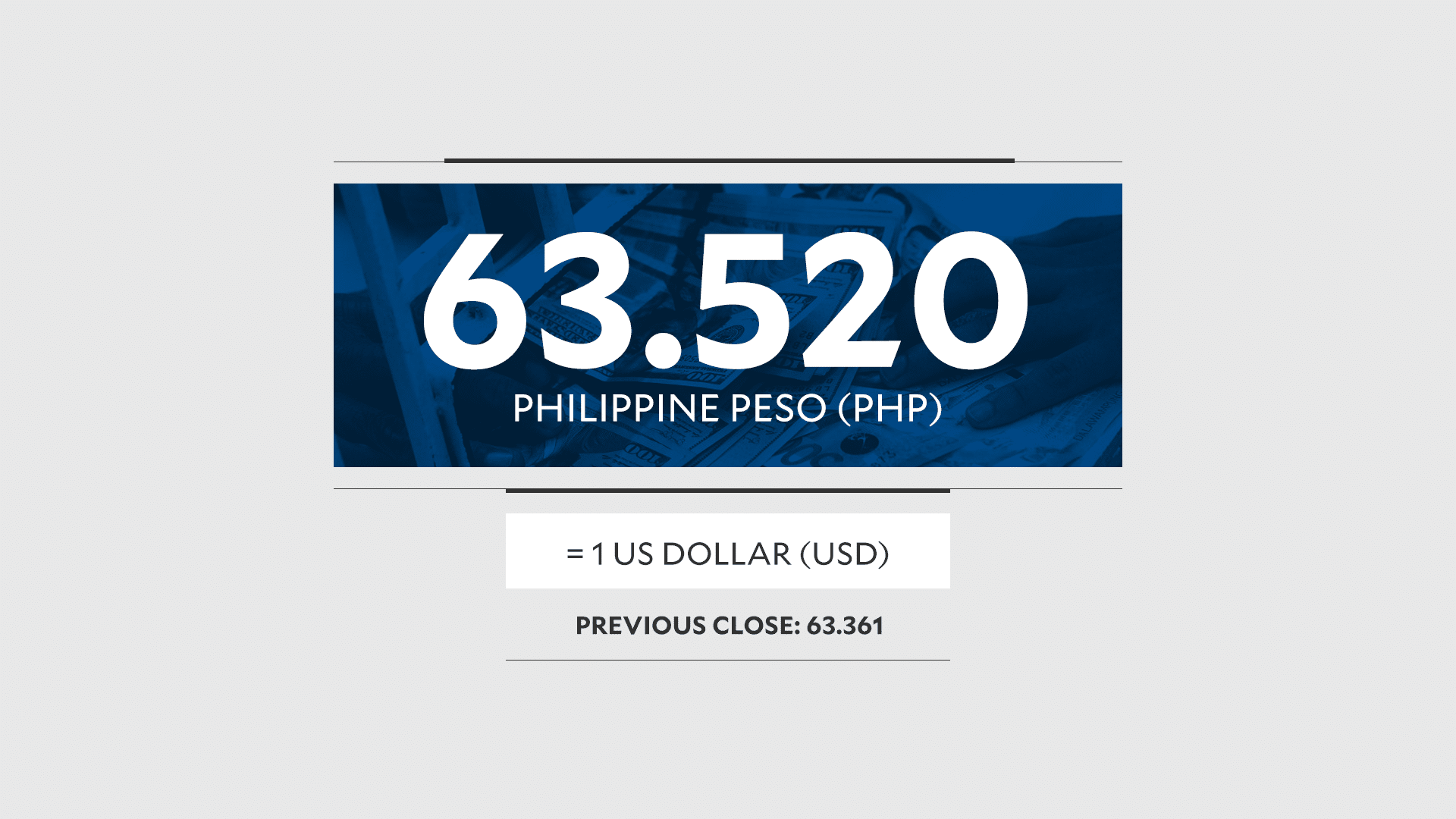Peso extends losses, falls past 63.5:$1