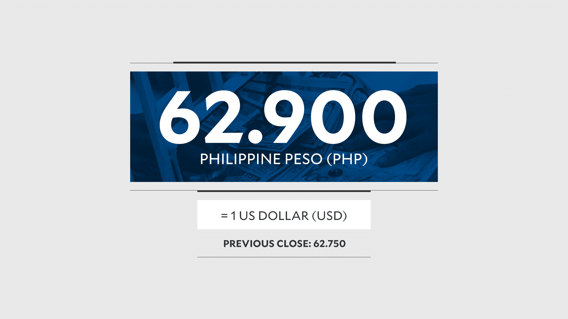 Peso sinks to fresh record low of&nbsp;62.90:$1