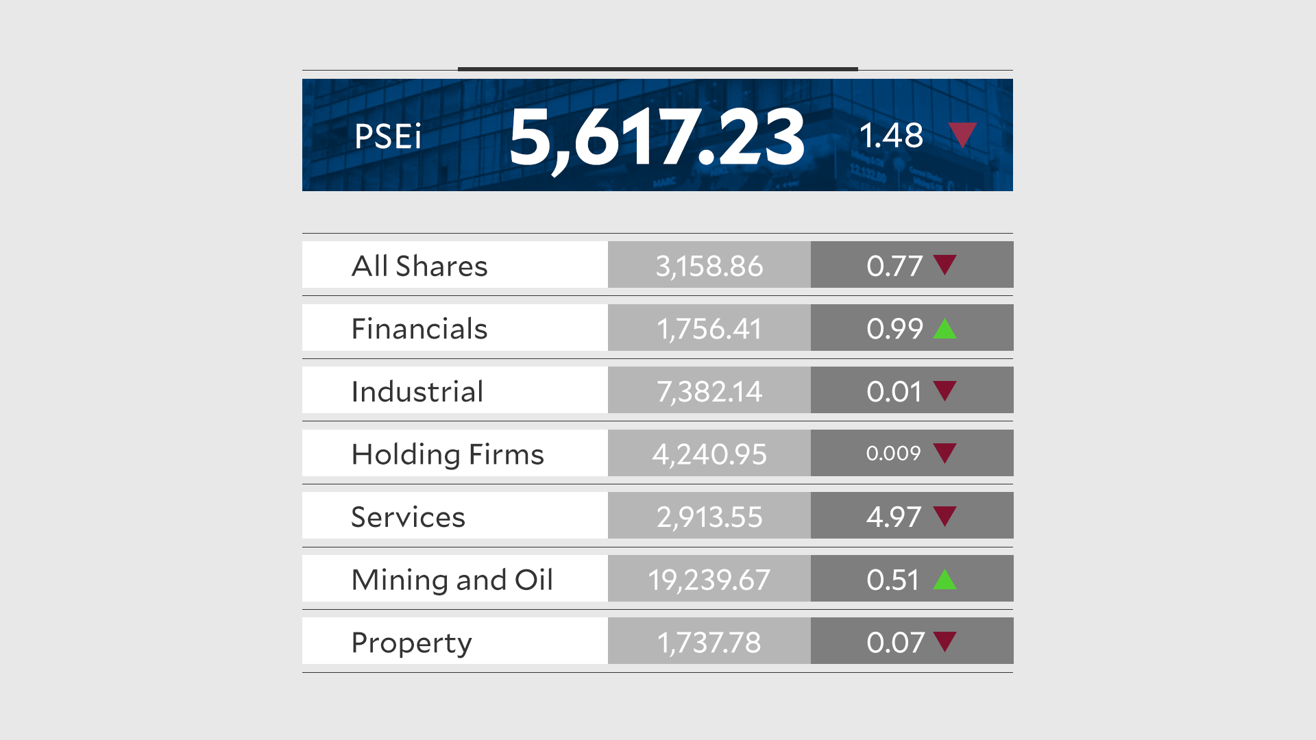 PSEi falls to 5,617 as ICTSI tumbles