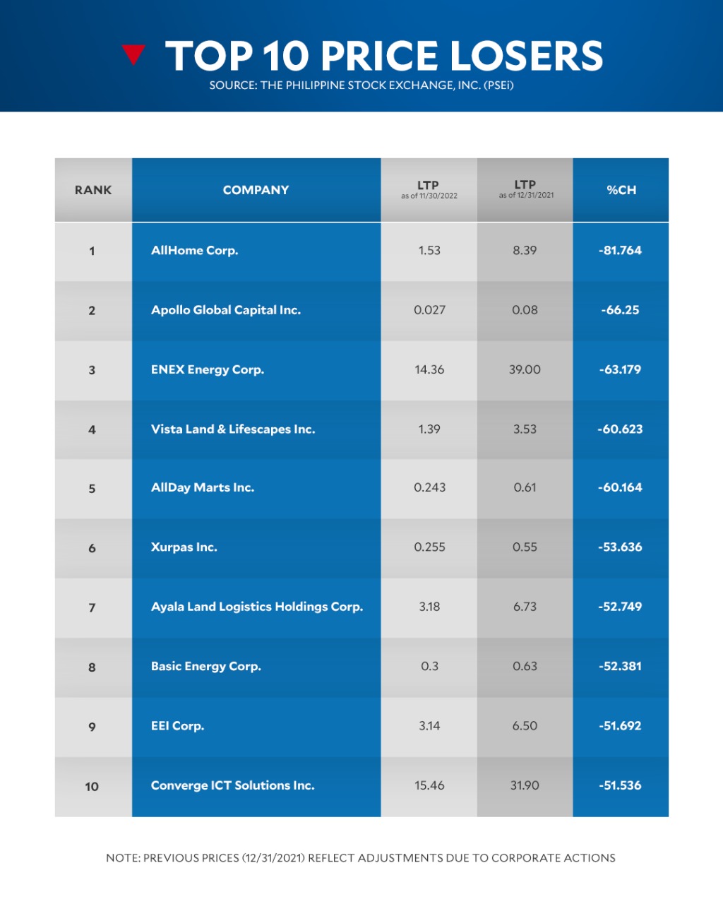 top-price-losers-inquirer-business